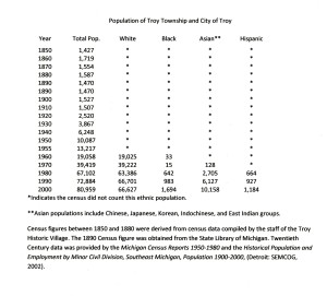 6-9-15-Population of Troy