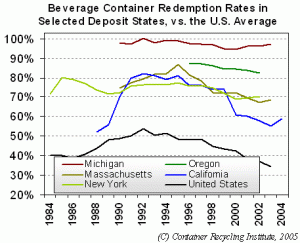 11-19-15-Recycling rates in Michigan and other states